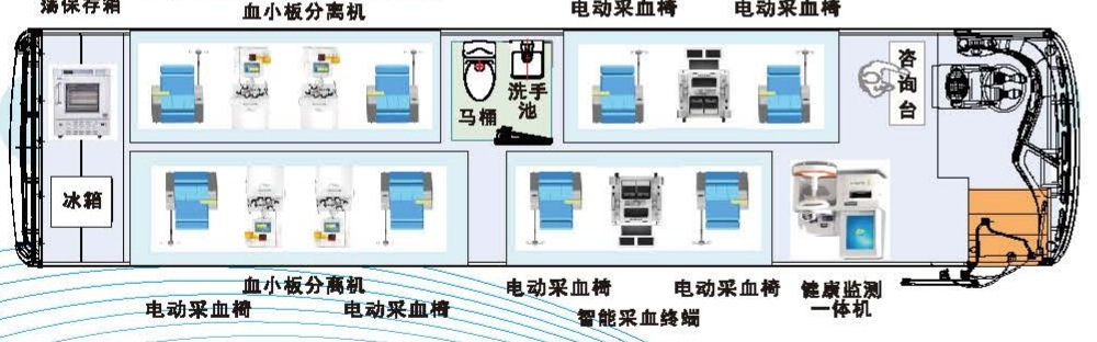 Blood collection bus floor plan from the brochure.